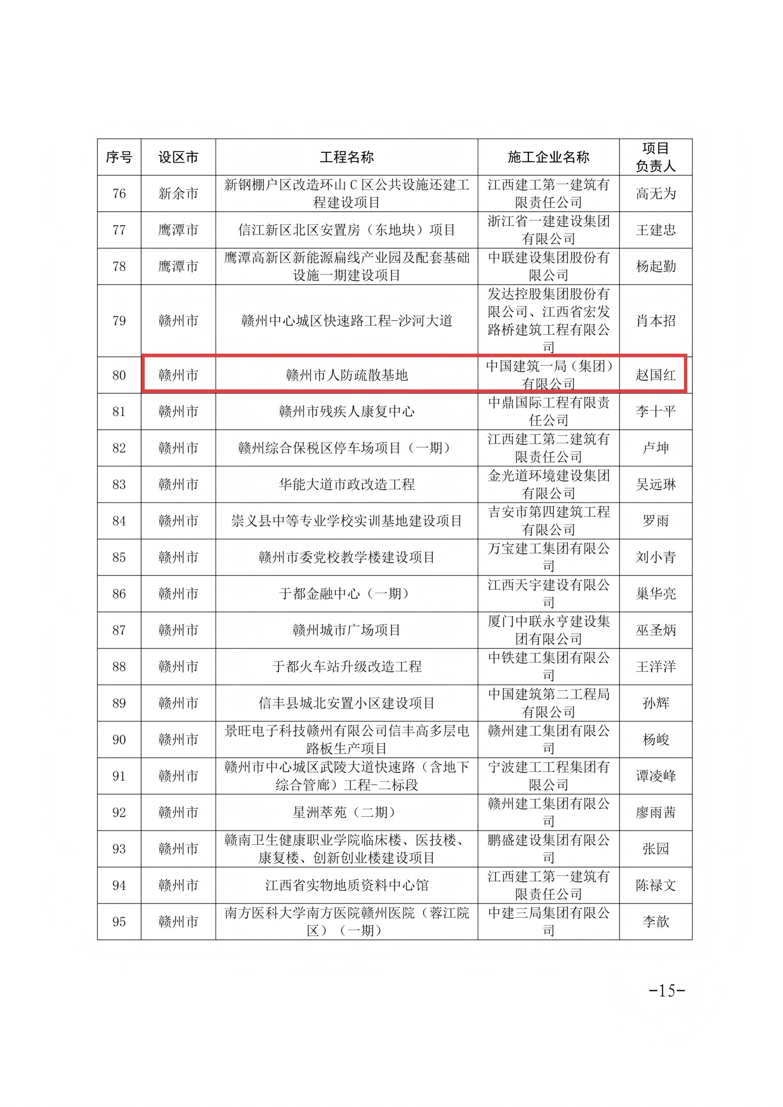关于公布2025年度江西省建筑施工安全生产标准化工地和建筑工程质量管理标准化工程名单的通知(1)_15(1).png
